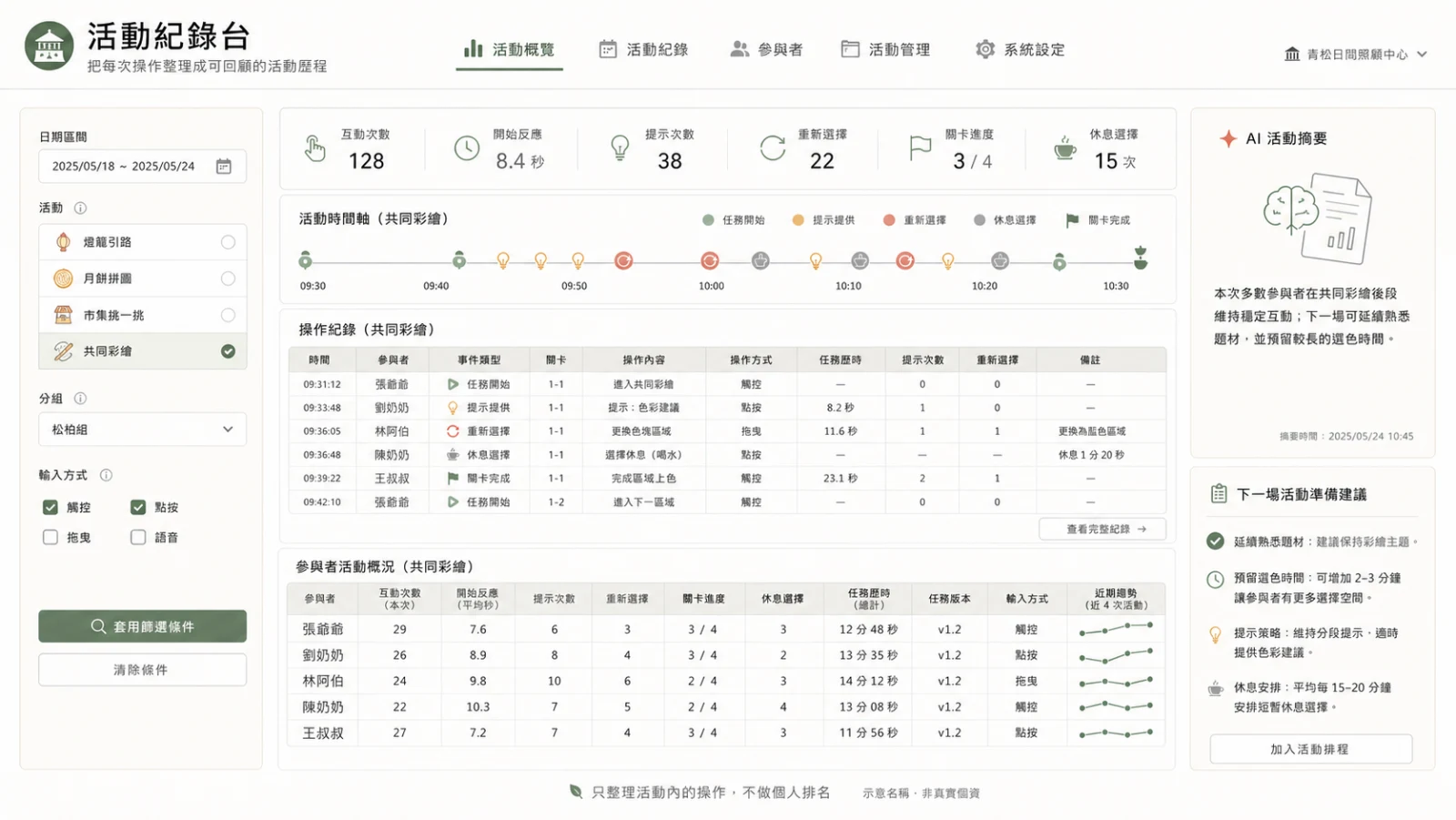 知千里活動紀錄台概念畫面，以張爺爺、劉奶奶、林阿伯、陳奶奶與王叔叔等示意名稱，呈現燈籠、拼圖、市集與共同彩繪活動的操作時間軸、互動次數、提示、重新選擇、關卡進度、休息與個人活動趨勢